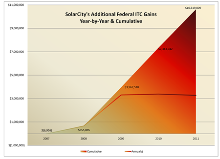 SolarCity additional federal tax credits year-by-year and cumulative